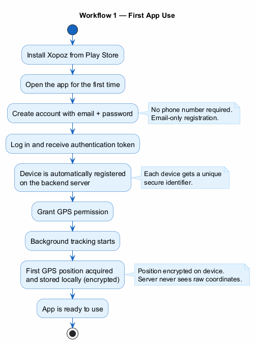 Workflow 1 — First App Use