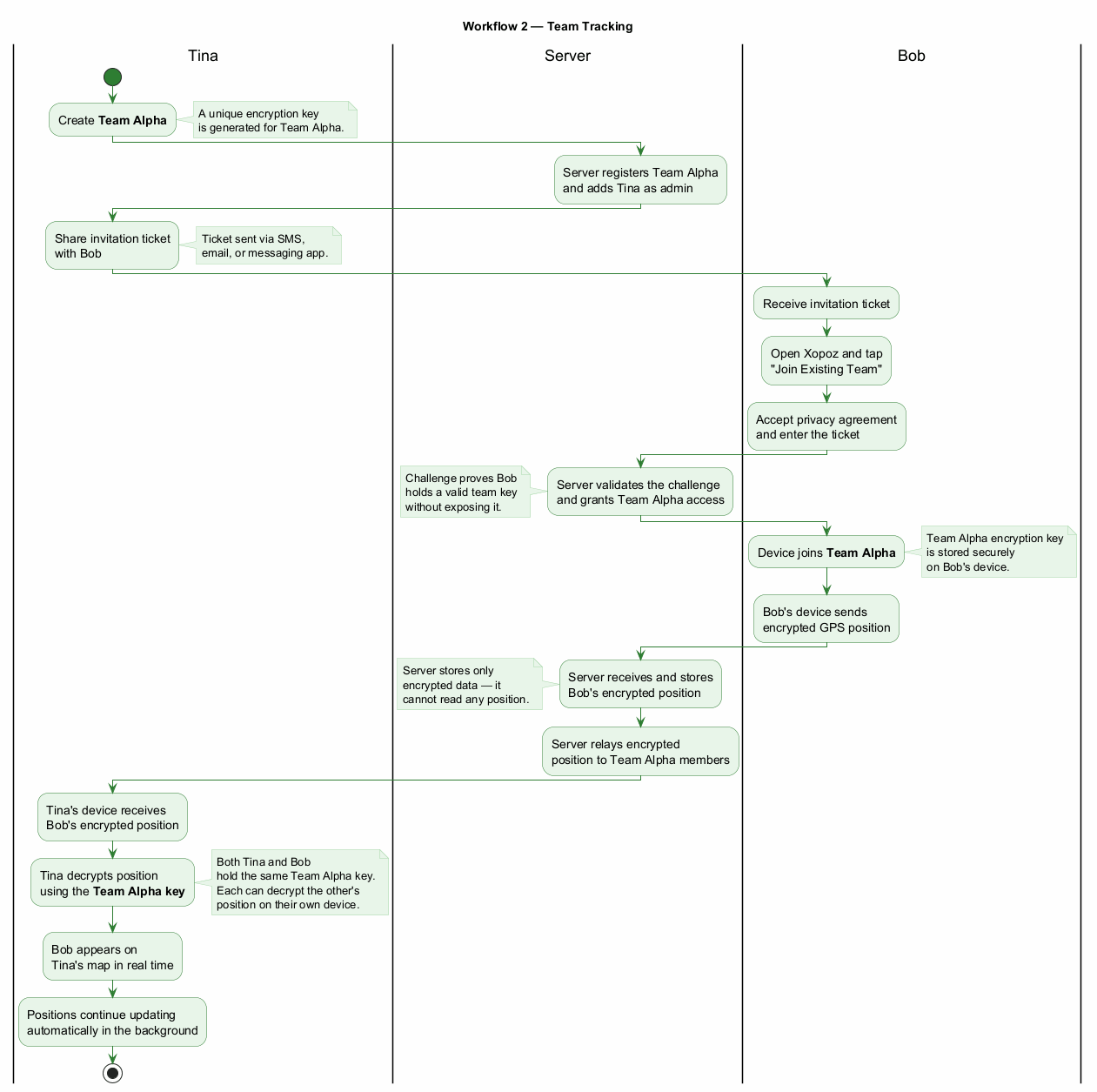 Workflow 2 — Team Tracking