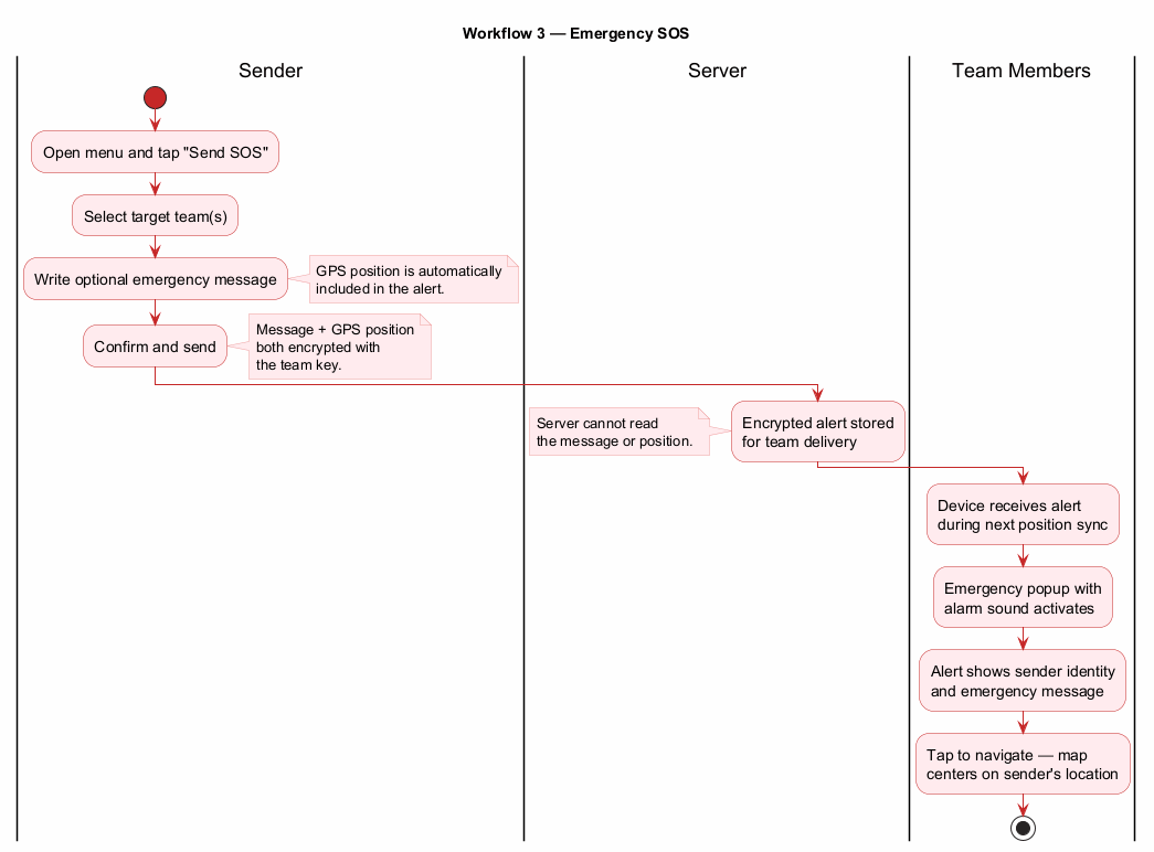 Workflow 3 — Emergency SOS